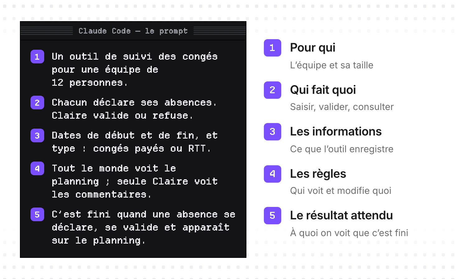 Un prompt pour Claude Code découpé en cinq parties numérotées : pour qui (une équipe de 12 personnes), qui fait quoi (chacun déclare, Claire valide ou refuse), les informations (dates et type d’absence), les règles (tout le monde voit le planning, seule Claire voit les commentaires) et le résultat attendu.