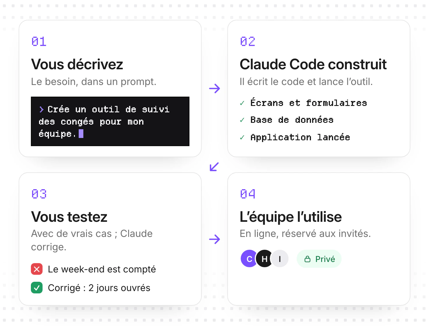Schéma en quatre étapes : vous décrivez le besoin en français, Claude Code fabrique l’outil et l’ouvre, vous testez avec de vrais cas pendant qu’il corrige, puis l’équipe utilise l’outil en ligne, réservé aux personnes invitées.