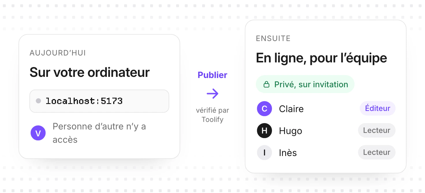 Schéma : aujourd’hui, l’outil tourne sur votre ordinateur, à une adresse qui commence par localhost, et personne d’autre n’y a accès ; une fois vérifié et mis en ligne par Toolify, il est privé, sur invitation, avec Claire en Éditeur, Hugo et Inès en Lecteur.